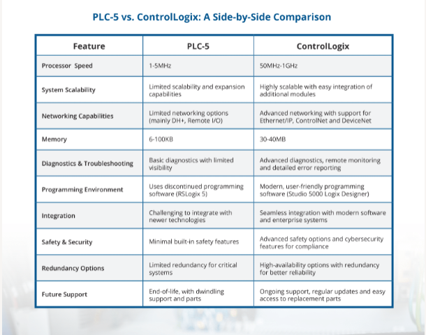 PLC-5 vs ControlLogix comparison chart